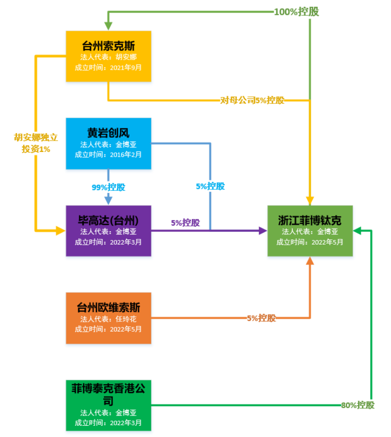 浙江菲博鈦克于 2022 年 5 月 23 號成立